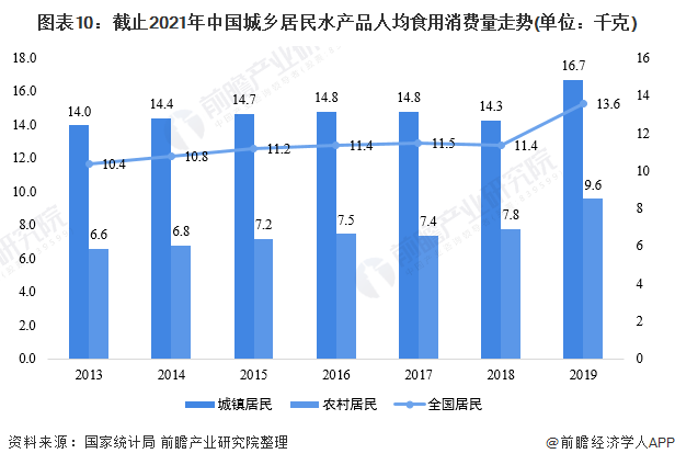 图表10：截止2021年中国城乡居民水产品人均食用消费量走势(单位：千克)