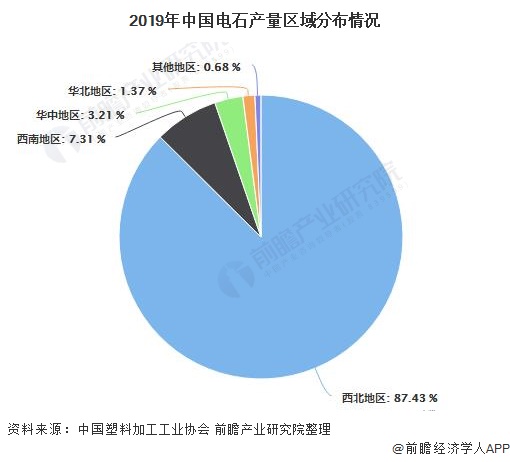 2019年中国电石产量区域分布情况