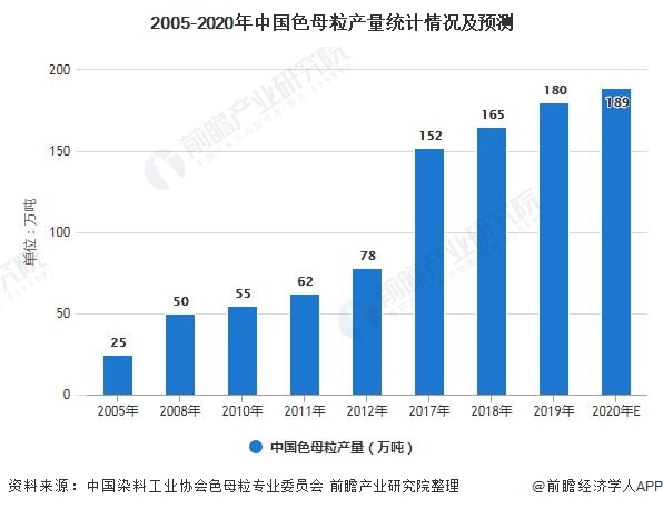 2005-2020年中国色母粒产量统计情况及预测