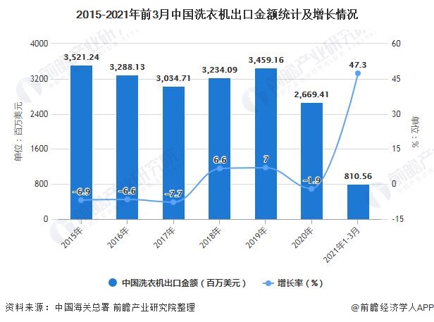 2015-2021年前3月中国洗衣机出口金额统计及增长情况