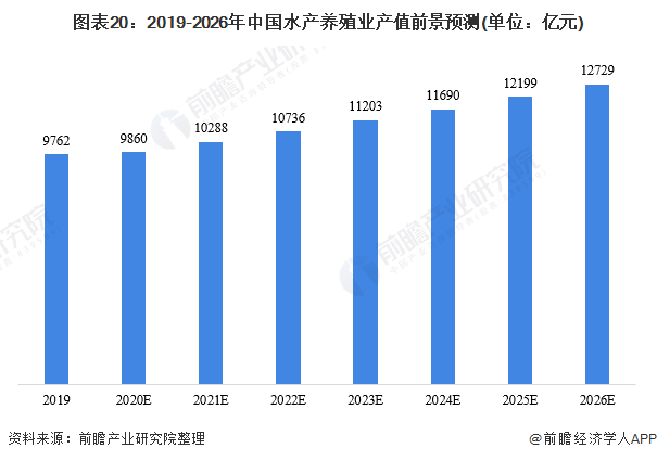 图表20：2019-2026年中国水产养殖业产值前景预测(单位：亿元)