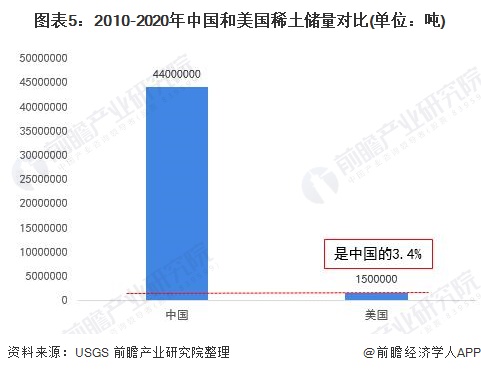 图表5：2010-2020年中国和美国稀土储量对比(单位：吨)