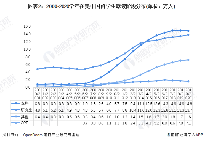 图表2:2000-2020学年在美中国留学生就读阶段分布(单位:万人)