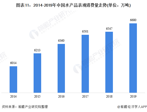 图表11：2014-2019年中国水产品表观消费量走势(单位：万吨)