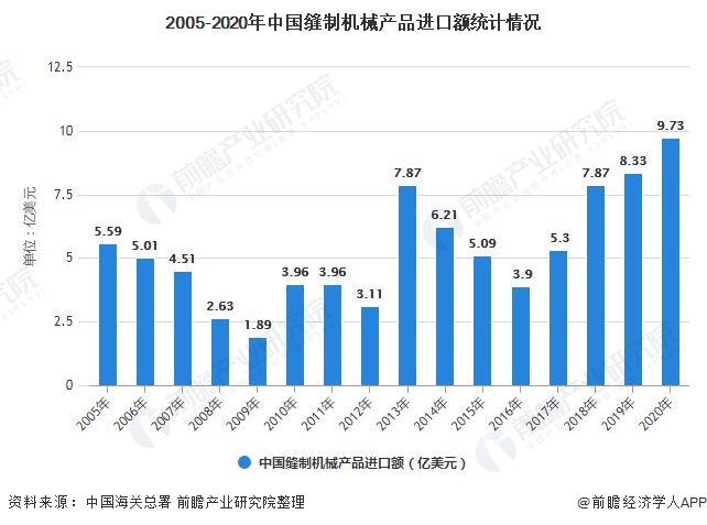 2005-2020年中国缝制机械产品进口额统计情况