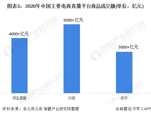 图表5：2020年中国主要电商直播平台商品成交额(单位：亿元)