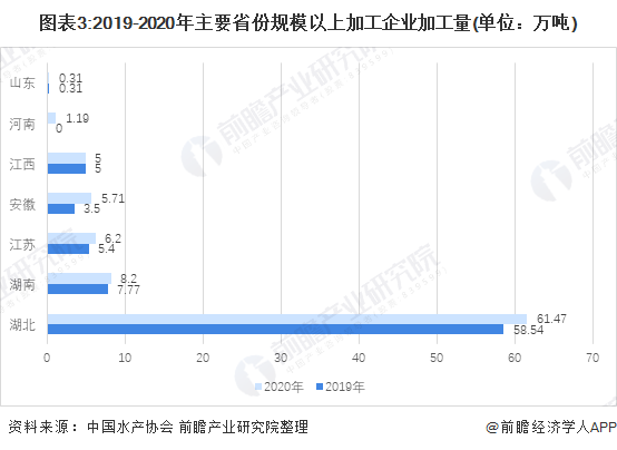 图表3:2019-2020年主要省份规模以上加工企业加工量(单位：万吨)