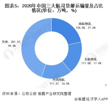 图表5：2020年中国三大航司货邮运输量及占比情况(单位：万吨，%)