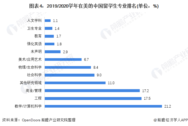 图表4:2019/2020学年在美的中国留学生专业排名(单位:%)