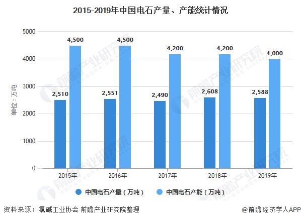 2015-2019年中国电石产量、产能统计情况