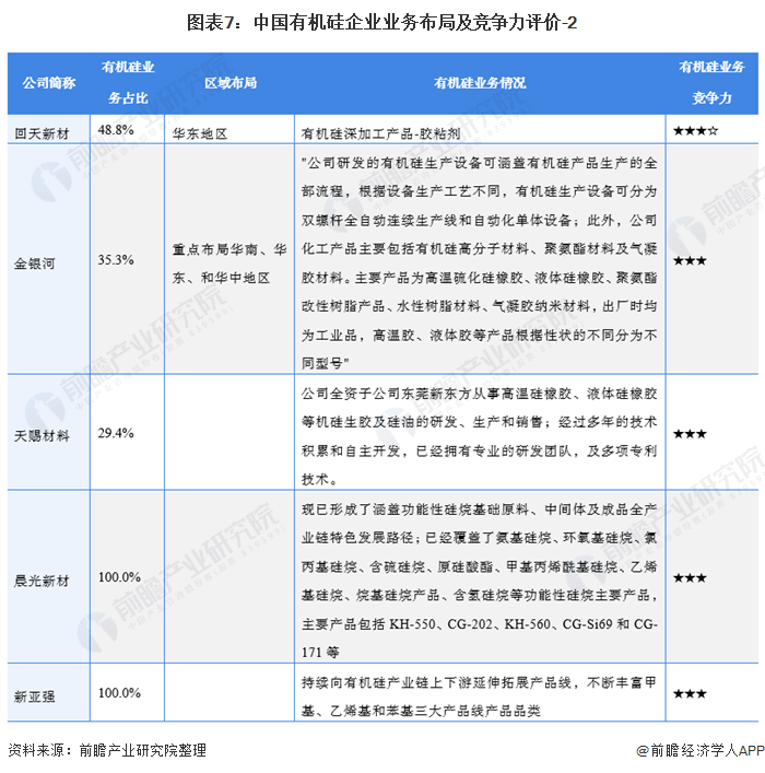 图表7：中国有机硅企业业务布局及竞争力评价-2