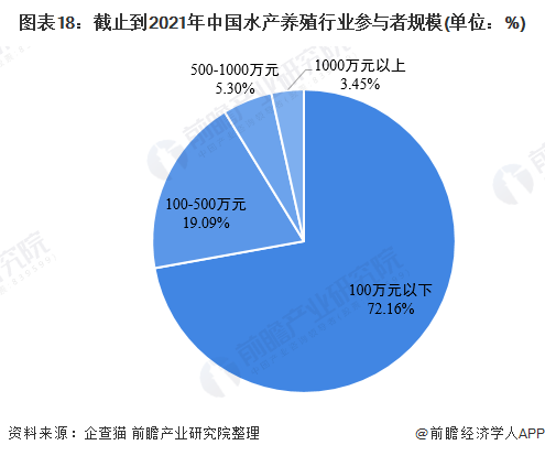 图表18：截止到2021年中国水产养殖行业参与者规模(单位：%)
