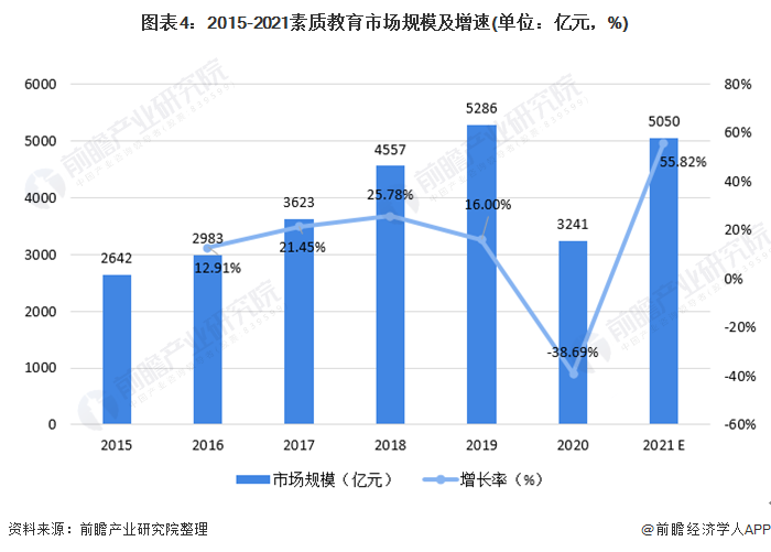 圖表4：2015-2021素質(zhì)教育市場(chǎng)規(guī)模及增速(單位：億元，%)