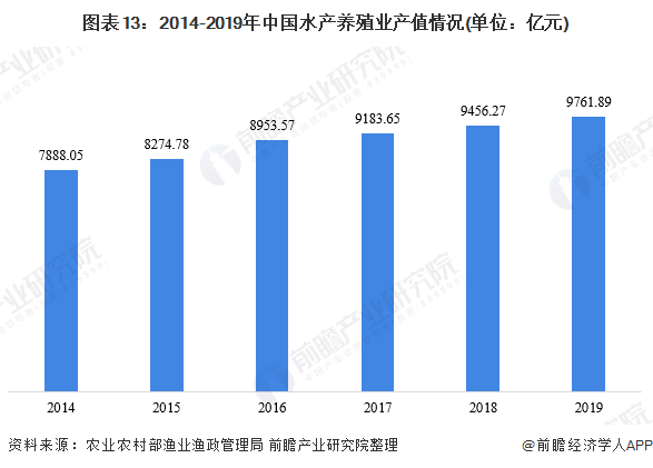 图表13：2014-2019年中国水产养殖业产值情况(单位：亿元)