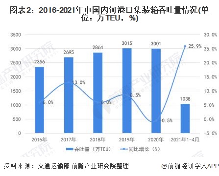 图表2：2016-2021年中国内河港口集装箱吞吐量情况(单位：万TEU，%)