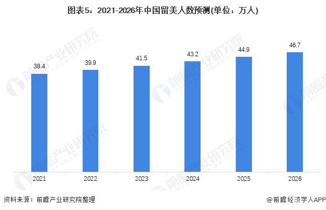 图表5:2021-2026年中国留美人数预测(单位:万人)