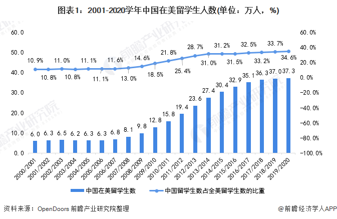 图表1:2001-2020学年中国在美留学生人数(单位:万人,%)