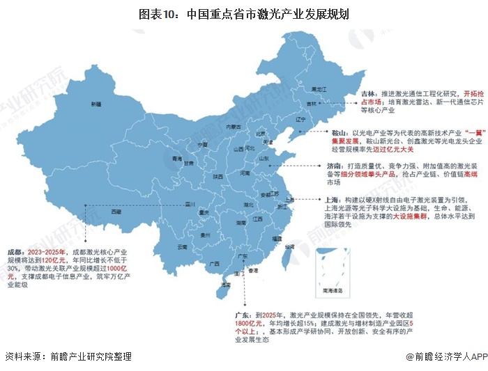 图表10：中国重点省市激光产业发展规划