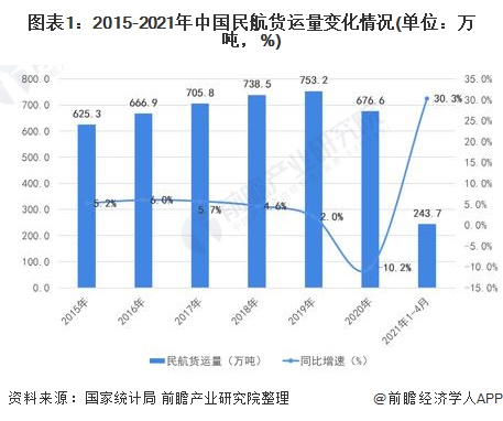 图表1：2015-2021年中国民航货运量变化情况(单位：万吨，%)