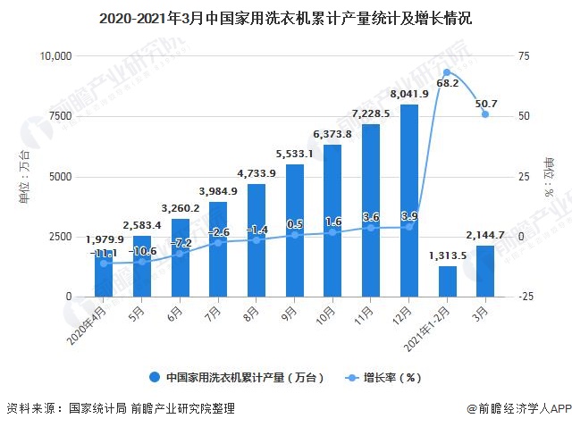 2020-2021年3月中国家用洗衣机累计产量统计及增长情况