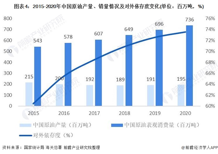 图表4：2015-2020年中国原油产量、销量情况及对外依存度变化(单位：百万吨，%)