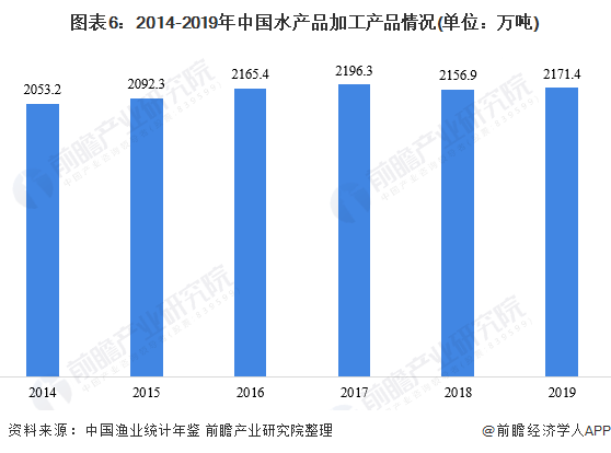 图表6：2014-2019年中国水产品加工产品情况(单位：万吨)