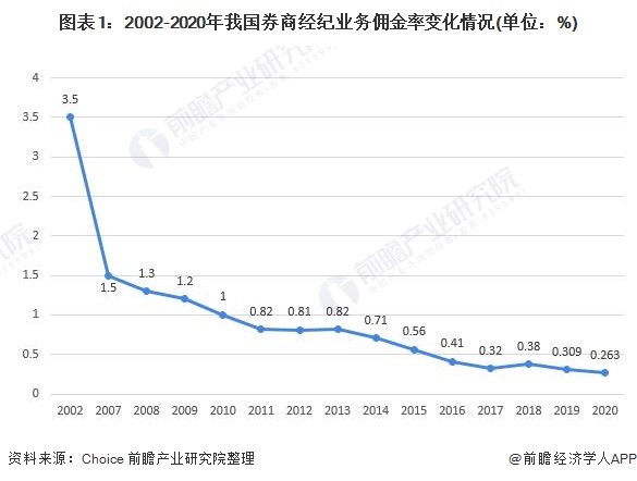 图表1：2002-2020年我国券商经纪业务佣金率变化情况(单位：%)