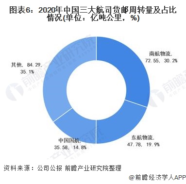 图表6：2020年中国三大航司货邮周转量及占比情况(单位：亿吨公里，%)