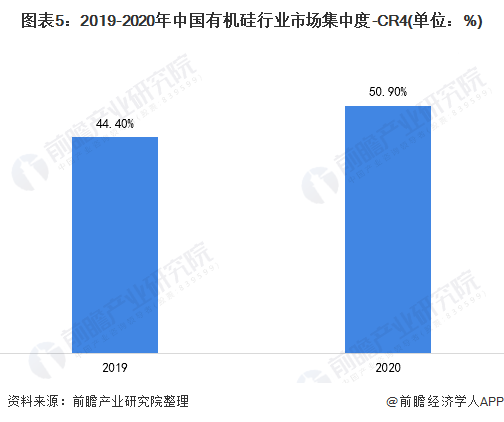 图表5：2019-2020年中国有机硅行业市场集中度-CR4(单位：%)