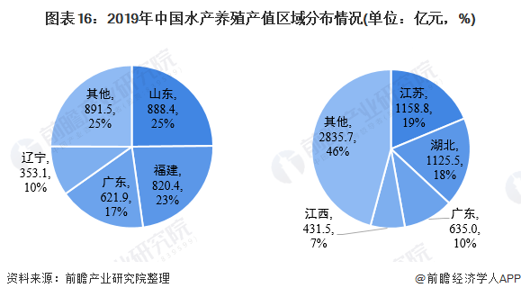图表16：2019年中国水产养殖产值区域分布情况(单位：亿元，%)