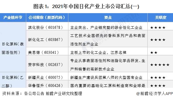 图表1：2021年中国日化产业上市公司汇总(一)