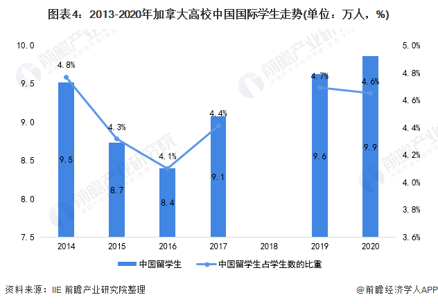 图表4：2013-2020年加拿大高校中国国际学生走势(单位：万人，%)