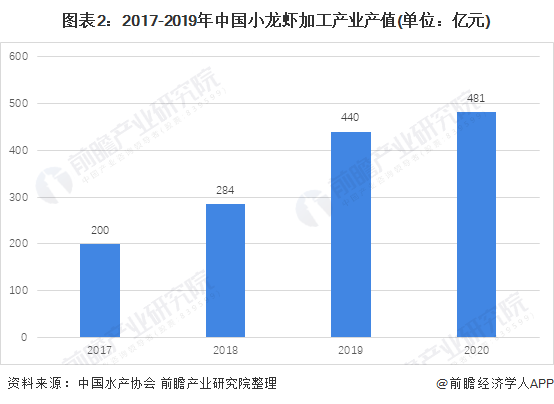 图表2：2017-2019年中国小龙虾加工产业产值(单位：亿元)