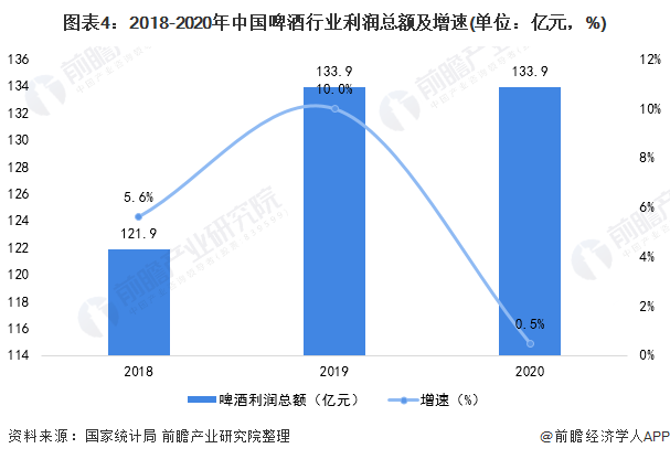 图表4：2018-2020年中国啤酒行业利润总额及增速(单位：亿元，%)