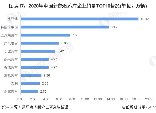 图表17：2020年中国新能源汽车企业销量TOP10情况(单位：万辆)