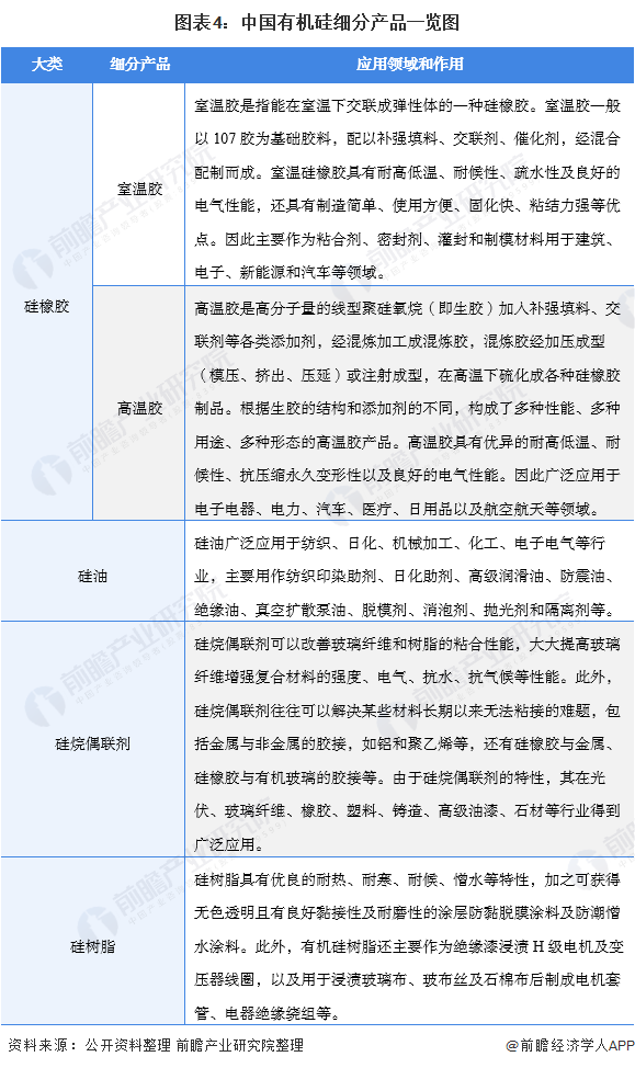 图表4：中国有机硅细分产品一览图
