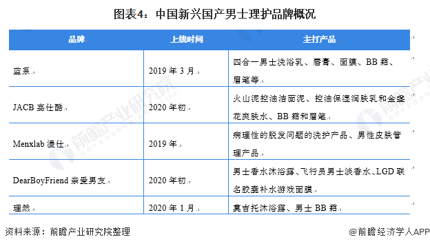 图表4：中国新兴国产男士理护品牌概况