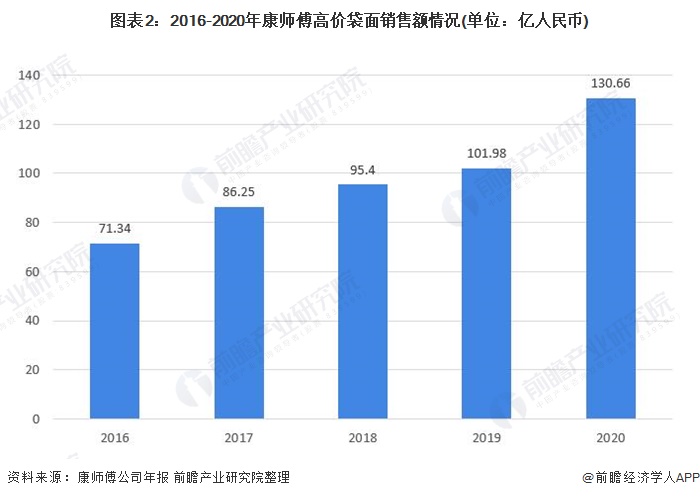 图表2：2016-2020年康师傅高价袋面销售额情况(单位：亿人民币)