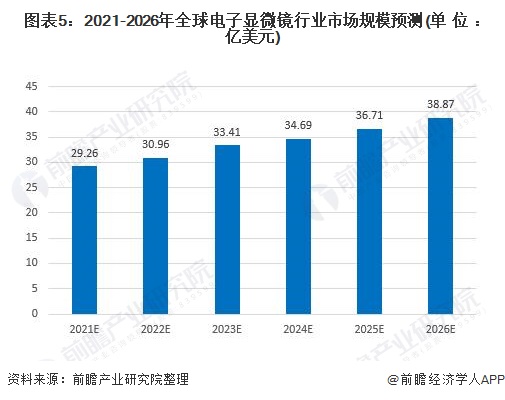 图表5：2021-2026年全球电子显微镜行业市场规模预测(单位：亿美元)