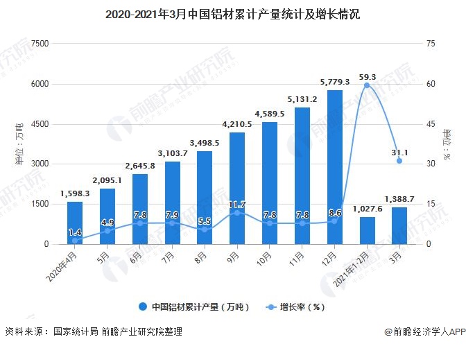 2020-2021年3月中国铝材累计产量统计及增长情况