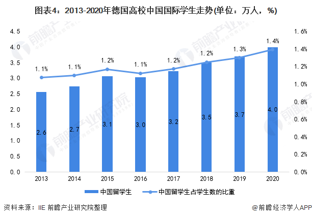 图表4：2013-2020年德国高校中国国际学生走势(单位：万人，%)