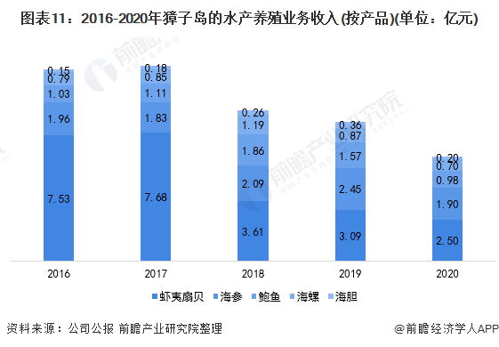 图表11：2016-2020年獐子岛的水产养殖业务收入(按产品)(单位：亿元)