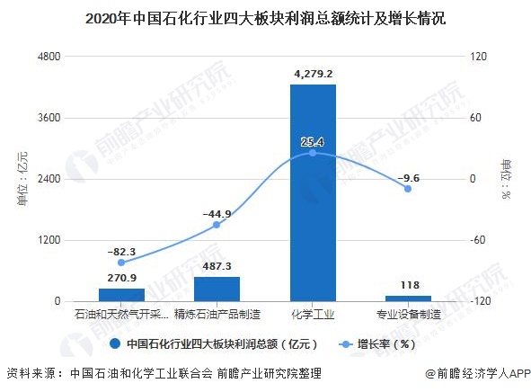 2020年中国石化行业四大板块利润总额统计及增长情况