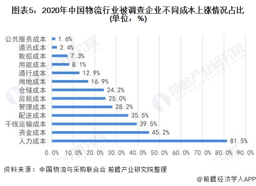 图表5：2020年中国物流行业被调查企业不同成本上涨情况占比(单位：%)