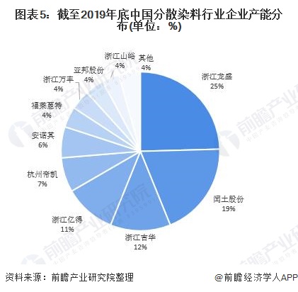 图表5：截至2019年底中国分散染料行业企业产能分布(单位：%)