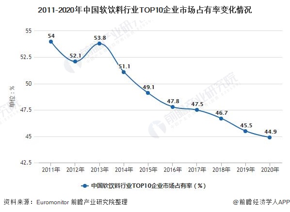 2011-2020年中国软饮料行业TOP10企业市场占有率变化情况