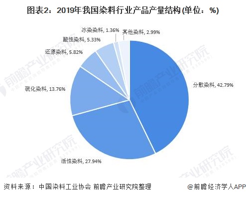 图表2：2019年我国染料行业产品产量结构(单位：%)