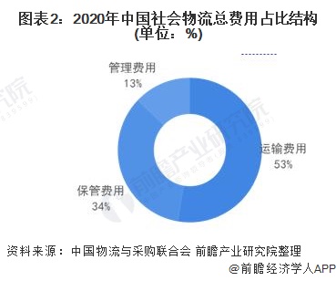 图表2：2020年中国社会物流总费用占比结构(单位：%)