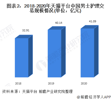 图表2：2018-2020年天猫平台中国男士护理交易规模情况(单位：亿元)