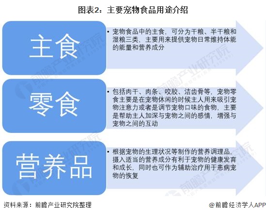 必赢网址2021年中国宠物食品行业市场规模及消费结构分析 狗干粮是宠物食品市场最主要产品(图2)